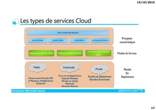19/10/2015
17
Les types de services Cloud
Formation Microsoft Azure alphorm.com™©
 