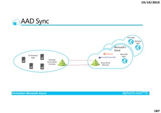 19/10/2015
187
AAD Sync
Formation Microsoft Azure alphorm.com™©
 