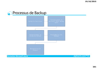 19/10/2015
201
Processus de Backup
Upload de Certificat
Téléchargement de
Microsoft Azure Backup
agent
Formation Microsoft Azure alphorm.com™©
Enregistrement au
niveau du serveur
Programmation des
backups
Récupération de
données
 