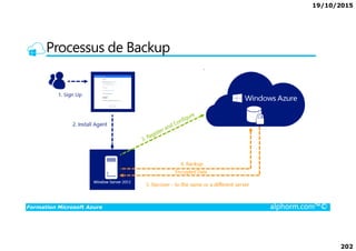 19/10/2015
202
Processus de Backup
Formation Microsoft Azure alphorm.com™©
 