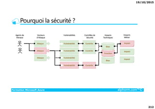 19/10/2015
212
Pourquoi la sécurité ?
Formation Microsoft Azure alphorm.com™©
 