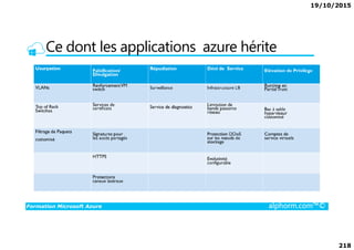 19/10/2015
218
Ce dont les applications azure hérite
Formation Microsoft Azure alphorm.com™©
 