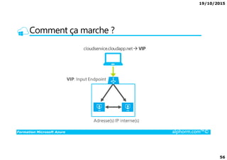 19/10/2015
56
Comment ça marche ?
Formation Microsoft Azure alphorm.com™©
 