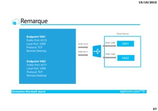 19/10/2015
57
Remarque
Formation Microsoft Azure alphorm.com™©
 