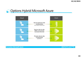 19/10/2015
63
Options Hybrid Microsoft Azure
Formation Microsoft Azure alphorm.com™©
 