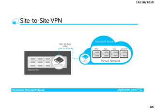 19/10/2015
65
Site-to-Site VPN
Formation Microsoft Azure alphorm.com™©
 