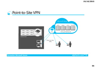 19/10/2015
66
Point-to-Site VPN
Formation Microsoft Azure alphorm.com™©
 