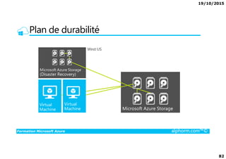 19/10/2015
82
Plan de durabilité
Formation Microsoft Azure alphorm.com™©
 