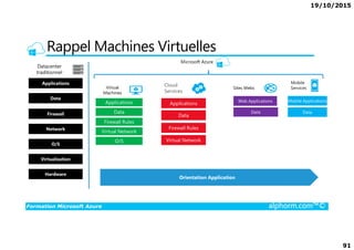 19/10/2015
91
Rappel Machines Virtuelles
Formation Microsoft Azure alphorm.com™©
 
