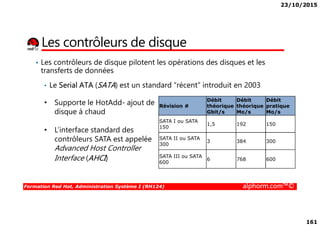 23/10/2015
161
Les contrôleurs de disque
• Les contrôleurs de disque pilotent les opérations des disques et les
transferts de données
• Le Serial ATA (SATA) est un standard “récent” introduit en 2003
Révision #
Débit
théorique
Gbit/s
Débit
théorique
Mo/s
Débit
pratique
Mo/s
• Supporte le HotAdd- ajout de
disque à chaud
Formation Red Hat, Administration Système I (RH124) alphorm.com™©
Gbit/s Mo/s Mo/s
SATA I ou SATA
150
1,5 192 150
SATA II ou SATA
300
3 384 300
SATA III ou SATA
600
6 768 600
disque à chaud
• L’interface standard des
contrôleurs SATA est appelée
Advanced Host Controller
Interface (AHCI)
 