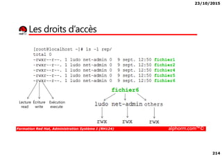 23/10/2015
214
Les droits d’accès
Formation Red Hat, Administration Système I (RH124) alphorm.com™©
Lecture
read
Écriture
write
Exécution
execute
 