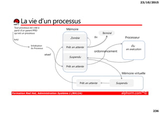 23/10/2015
236
Zombie
Suspendu
Prêt en attente
La vie d’un processus
Tout processus est créé à
partir d’un parent PPID
qui est un processus
fork()
Initialisation
du Processus
réveil
Élu
en exécution
ordonnancement
fin
Mémoire
Terminé
Processeur
Formation Red Hat, Administration Système I (RH124) alphorm.com™©
Suspendu
Prêt en attente
SuspenduPrêt en attente
Mémoire virtuelle
 