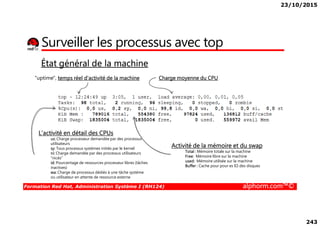 23/10/2015
243
Surveiller les processus avec top
État général de la machine
"uptime", temps réel d'activité de la machine Charge moyenne du CPU
Formation Red Hat, Administration Système I (RH124) alphorm.com™©
L'activité en détail des CPUs
us: Charge processeur demandée par des processus
utilisateurs
sy: Tous processus systèmes initiés par le kernel
ni: Charge demandée par des processus utilisateurs
"nicés"
id: Pourcentage de ressources processeur libres (tâches
inactives)
wa: Charge de processus dédiés à une tâche système
ou utilisateur en attente de ressource externe
Activité de la mémoire et du swap
Total : Mémoire totale sur la machine
Free: Mémoire libre sur la machine
used: Mémoire utilisée sur la machine
Buffer : Cache pour pour es IO des disques
 