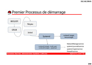23/10/2015
258
Premier Processus de démarrage
BIOS/EFI
Noyau
GRUB
Initrd
Formation Red Hat, Administration Système I (RH124) alphorm.com™©
Systemd
Initrd
runlevel3.target, multi-user
runlevel5.target, graphical
runlevel1.target,
rescue.target
NetworkManager.service
systemd-logind.service
firewalld.service
systemd-journald.service
 