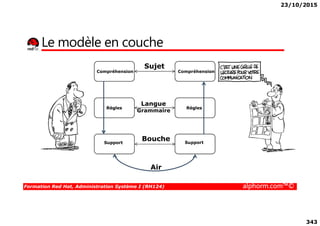 23/10/2015
343
Le modèle en couche
Langue
Grammaire
Sujet
Compréhension Compréhension
Règles Règles
Formation Red Hat, Administration Système I (RH124) alphorm.com™©
Air
Bouche
Grammaire
Support Support
 