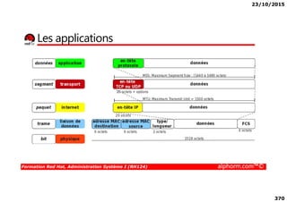 23/10/2015
370
Les applications
Formation Red Hat, Administration Système I (RH124) alphorm.com™©
 