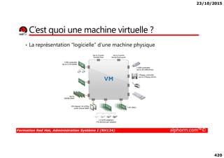 23/10/2015
420
C’est quoi une machine virtuelle ?
• La représentation “logicielle” d’une machine physique
Formation Red Hat, Administration Système I (RH124) alphorm.com™©
 