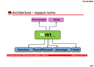 23/10/2015
427
Architecture – espace noms
Formation Red Hat, Administration Système I (RH124) alphorm.com™©
 