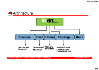 23/10/2015
428
Architecture
Formation Red Hat, Administration Système I (RH124) alphorm.com™©
 
