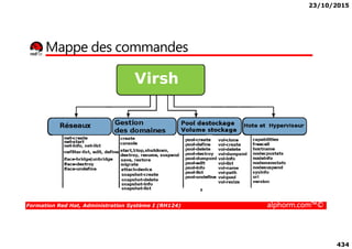 23/10/2015
434
Mappe des commandes
Formation Red Hat, Administration Système I (RH124) alphorm.com™©
 