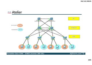16/12/2015
105
Formation Cisco CCNA – ICND2 (examen 200-101) alphorm.com™©
Atelier
 