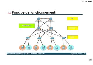 16/12/2015
7
Formation Cisco CCNA – ICND2 (examen 200-101) alphorm.com™©
Publics concernés
• Administrateurs réseaux
• Ingénieurs réseaux
• Gestionnaires de réseaux
• Ingénieurs systèmes
• Concepteurs réseaux
• Gestionnaires de projet
 