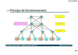 16/12/2015
145
Formation Cisco CCNA – ICND2 (examen 200-101) alphorm.com™©
Principe de fonctionnement
 