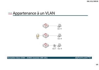 16/12/2015
15
Formation Cisco CCNA – ICND2 (examen 200-101) alphorm.com™©
Appartenance à un VLAN
 