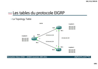 16/12/2015
181
Formation Cisco CCNA – ICND2 (examen 200-101) alphorm.com™©
Les tables du protocole EIGRP
• La Topology Table
 