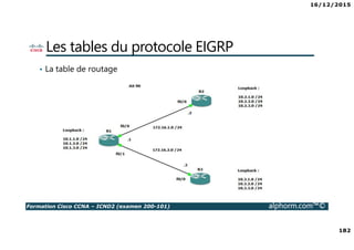 16/12/2015
182
Formation Cisco CCNA – ICND2 (examen 200-101) alphorm.com™©
Les tables du protocole EIGRP
• La table de routage
 