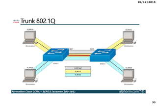16/12/2015
33
Formation Cisco CCNA – ICND2 (examen 200-101) alphorm.com™©
Trunk 802.1Q
 