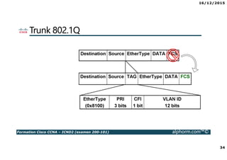 16/12/2015
34
Formation Cisco CCNA – ICND2 (examen 200-101) alphorm.com™©
Trunk 802.1Q
 