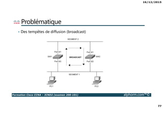 16/12/2015
77
Formation Cisco CCNA – ICND2 (examen 200-101) alphorm.com™©
Problématique
• Des tempêtes de diffusion (broadcast)
 
