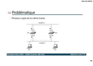 16/12/2015
79
Formation Cisco CCNA – ICND2 (examen 200-101) alphorm.com™©
Problématique
• Plusieurs copie de la même trame
 