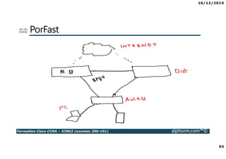 16/12/2015
93
Formation Cisco CCNA – ICND2 (examen 200-101) alphorm.com™©
PorFast
 