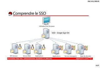 24/12/2015
117
Formation Red Hat, Administration Système II (RH134) alphorm.com™©
Comprendre le SSO
Utilisateur/mot de passe
Applications Service messagerie Base de données
SSO - Single Sign On
NFS Serveur Service Web Applications
 