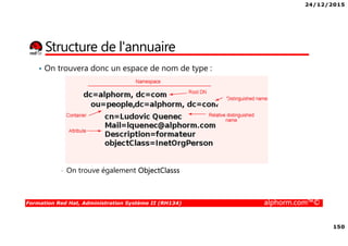 24/12/2015
150
Formation Red Hat, Administration Système II (RH134) alphorm.com™©
Structure de l'annuaire
• On trouvera donc un espace de nom de type :
• On trouve également ObjectClasss
 