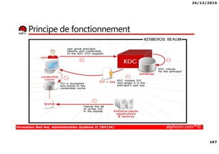 24/12/2015
167
Formation Red Hat, Administration Système II (RH134) alphorm.com™©
Principe de fonctionnement
 