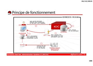 24/12/2015
188
Formation Red Hat, Administration Système II (RH134) alphorm.com™©
Principe de fonctionnement
 