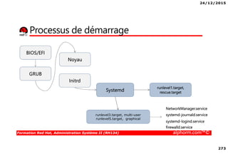 24/12/2015
273
Formation Red Hat, Administration Système II (RH134) alphorm.com™©
Processus de démarrage
BIOS/EFI
Noyau
GRUB
Systemd
Initrd
runlevel3.target, multi-user
runlevel5.target, graphical
runlevel1.target,
rescue.target
NetworkManager.service
systemd-logind.service
firewalld.service
systemd-journald.service
 