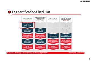 24/12/2015
5
Formation Red Hat, Administration Système II (RH134) alphorm.com™©
Les certifications Red Hat
 