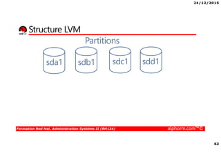 24/12/2015
62
Formation Red Hat, Administration Système II (RH134) alphorm.com™©
Structure LVM
Partitions
sda1 sdb1 sdc1 sdd1
 
