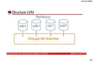 24/12/2015
63
Formation Red Hat, Administration Système II (RH134) alphorm.com™©
Structure LVM
Partitions
Groupe de Volumes
sda1 sdb1 sdc1 sdd1
 