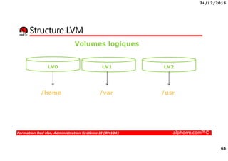 24/12/2015
65
Formation Red Hat, Administration Système II (RH134) alphorm.com™©
Structure LVM
LV0 LV2LV1
/home /var /usr
Volumes logiques
 