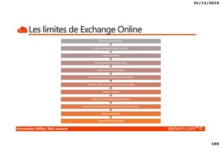 31/12/2015
100
Formation Office 365 avancé alphorm.com™©
Les limites de Exchange Online
 