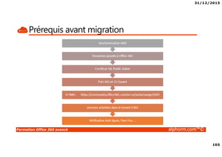 31/12/2015
105
Formation Office 365 avancé alphorm.com™©
Prérequis avant migration
 