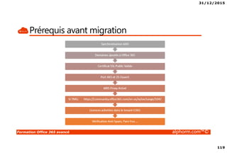 31/12/2015
119
Formation Office 365 avancé alphorm.com™©
Prérequis avant migration
 