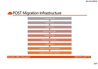 31/12/2015
127
Formation Office 365 avancé alphorm.com™©
POST Migration Infrastructure
 
