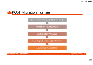 31/12/2015
128
Formation Office 365 avancé alphorm.com™©
POST Migration Humain
 