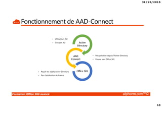 31/12/2015
13
Formation Office 365 avancé alphorm.com™©
Fonctionnement de AAD-Connect
• Utilisateurs AD
• Groupes AD
• Récupération depuis l’Active Directory
• Pousse vers Office 365
• Reçoit les objets Active Directory
• Pas d’attribution de licence
 